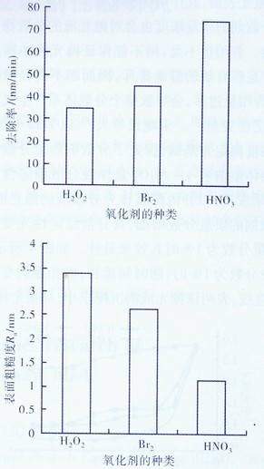 化學機械拋光過程拋光液作用的研究進展