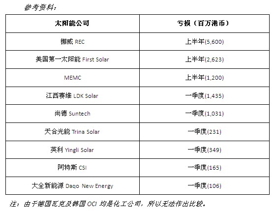 保利協鑫半年虧損有限 成本預期下降后市可觀