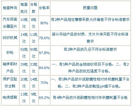 江蘇省質監局抽查砂輪合格率97.8%