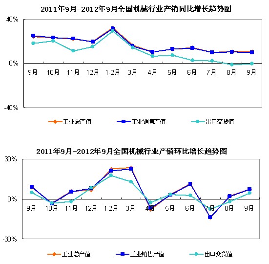 2012年1-9月全國機械行業生產運行快報