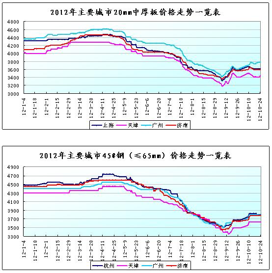 10月份國內鋼材市場分析及11月后市預測