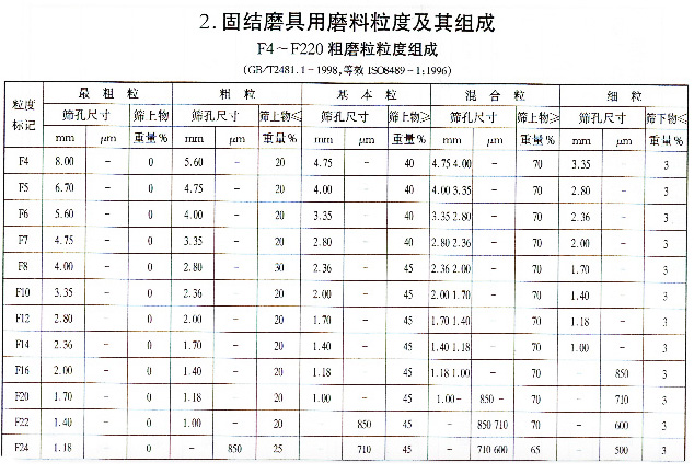 固結磨具磨料粒度及其組成