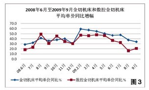 2009年第三季度機床工具行業(yè)經(jīng)濟運行情況分析