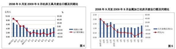 2009年第三季度機床工具行業(yè)經(jīng)濟運行情況分析