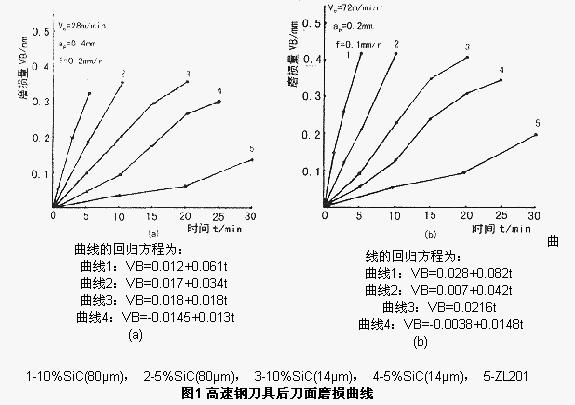 碳化硅顆粒增強(qiáng)ZL201合金復(fù)合材料的切削加工性能研究