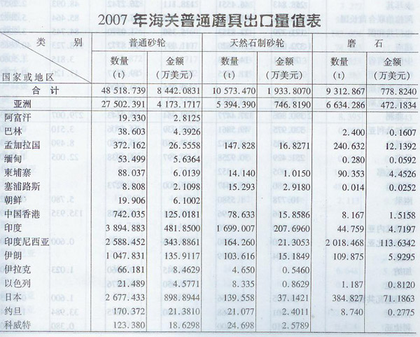 2007年海關普通磨具出口量值表