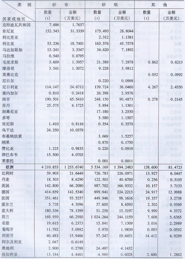 2008年海關涂附磨具出口量值表