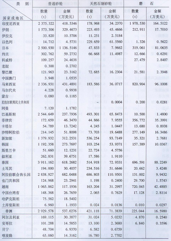 2008年海關普通磨具出口量值表