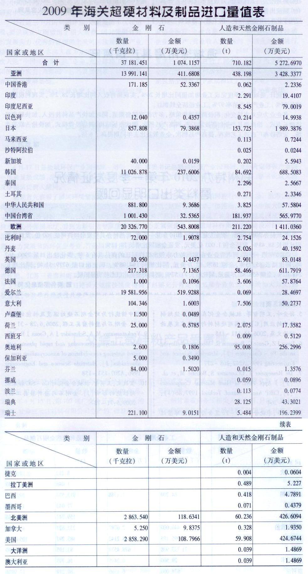 2009年海關超硬材料及制品進口量值表