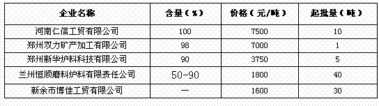 1月31日部分企業(yè)碳化硅網(wǎng)上報(bào)價(jià)