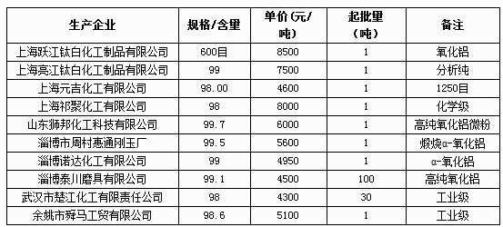 4月26日氧化鋁報價