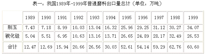 中國加入WTO普通磨料、磨具行業形勢估計