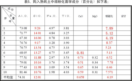 高硅、鈣鋁礬土原料冶煉棕剛玉的工藝設計與控制