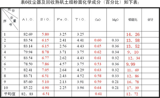 高硅、鈣鋁礬土原料冶煉棕剛玉的工藝設(shè)計(jì)與控制