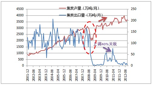 焦炭出口關(guān)稅取消原因及影響分析