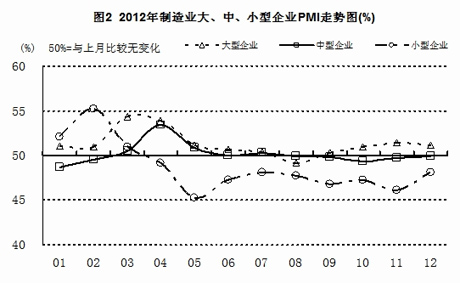 2012年制造業(yè)經(jīng)濟(jì)總體增速放緩