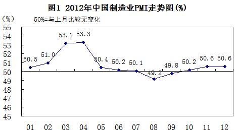 2012年制造業(yè)經(jīng)濟(jì)總體增速放緩