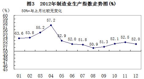 2012年制造業經濟總體增速放緩