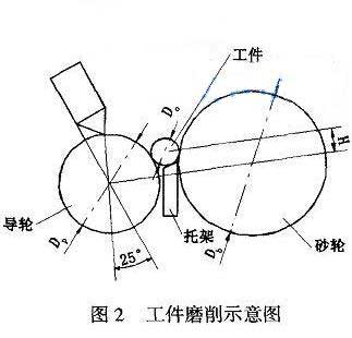 外圓磨床磨削缺陷分析及調(diào)整 