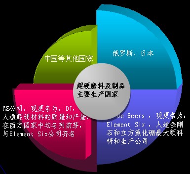 淺析超硬磨料在國內外發展狀況及趨勢 