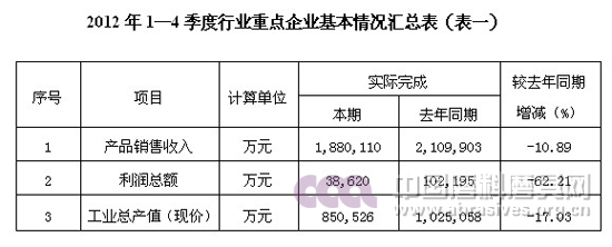 2012年行業(yè)運(yùn)行情況分析及2013年的形勢展望