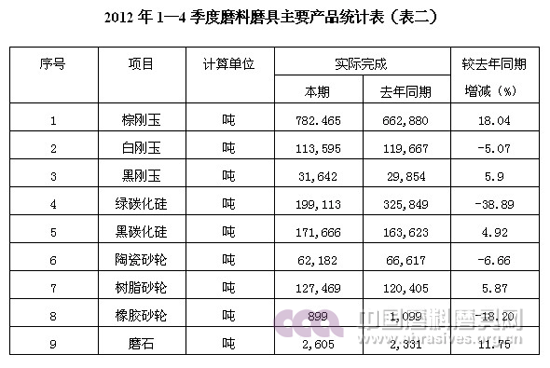 2012年行業(yè)運行情況分析及2013年的形勢展望