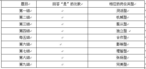 你的員工性格與崗位匹配嗎？