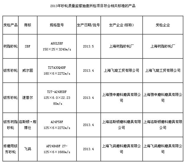 上海質監抽查本地產砂輪 未發現不合格產品