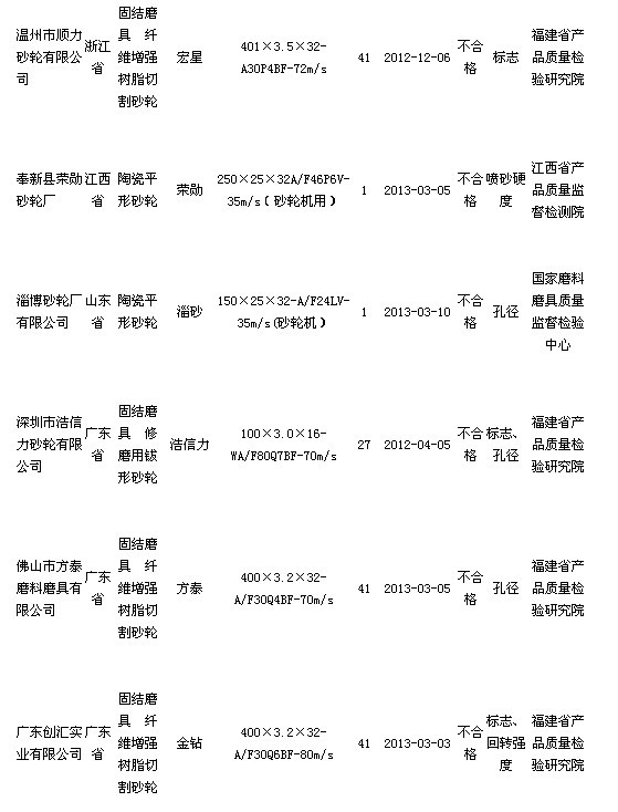 質檢總局公布砂輪質量抽查結果  有16批次產品不合格