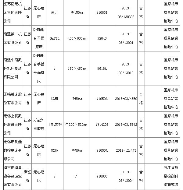 質檢總局公布2013磨床監督抽查結果 4批次產品不合格