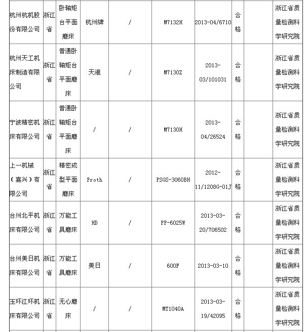 質檢總局公布2013磨床監督抽查結果 4批次產品不合格