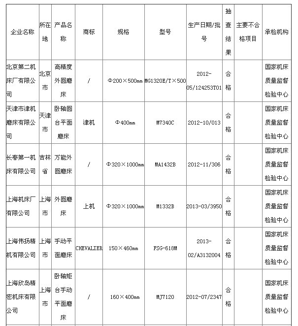 質檢總局公布2013磨床監督抽查結果 4批次產品不合格