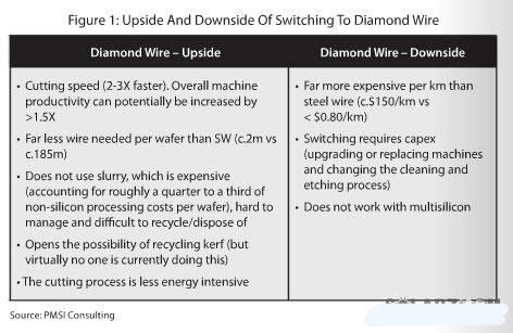 硅片制造商將逐步向金剛線切割過渡