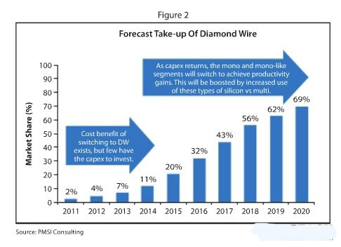 硅片制造商將逐步向金剛線切割過(guò)渡