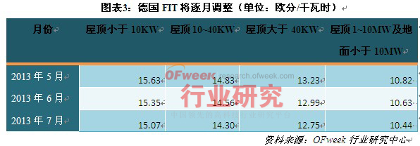 2013年主要光伏市場分析