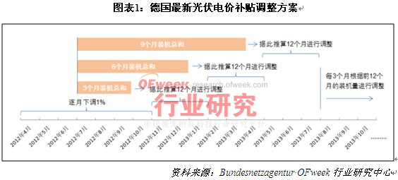 2013年主要光伏市場(chǎng)分析