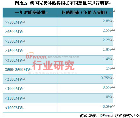 2013年主要光伏市場(chǎng)分析