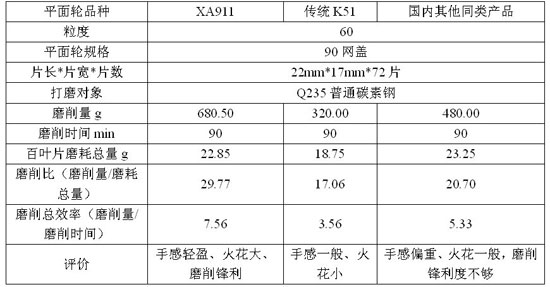 XA911高效低耗磨削拋光平面輪專用砂布的研制