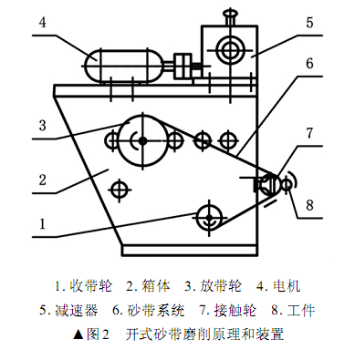 細(xì)長(zhǎng)軸開(kāi)式砂帶磨削試驗(yàn)研究與精度分析