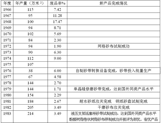 評(píng)：我國引進(jìn)的第一條涂附磨具生產(chǎn)線