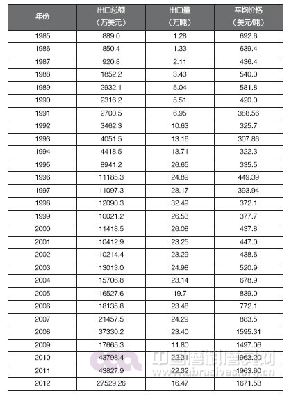 我國碳化硅進出口貿易及行業情況