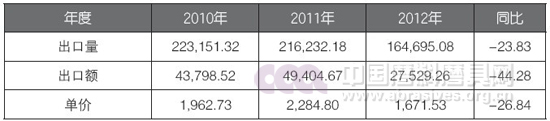 我國碳化硅進出口貿易及行業情況