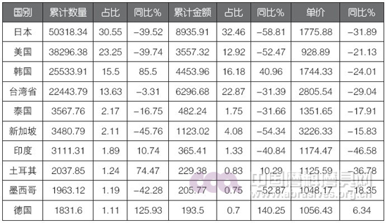 我國(guó)碳化硅進(jìn)出口貿(mào)易及行業(yè)情況