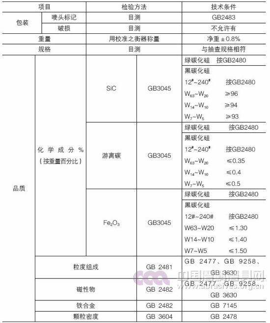 碳化硅磨料出口檢驗規程