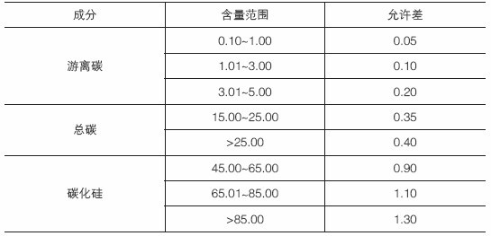 吸收重量法碳化硅含量的測定