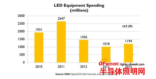 2014年LED設備投資復蘇