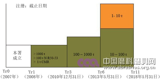 碳化硅產品相關認證——歐盟化學品新政策