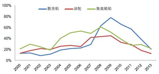 7月造船指標(biāo)有升有降 船市復(fù)蘇為言尚早