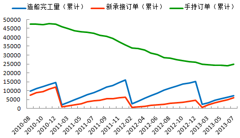 7月造船指標(biāo)有升有降 船市復(fù)蘇為言尚早