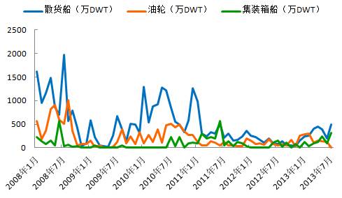 7月造船指標有升有降 船市復蘇為言尚早